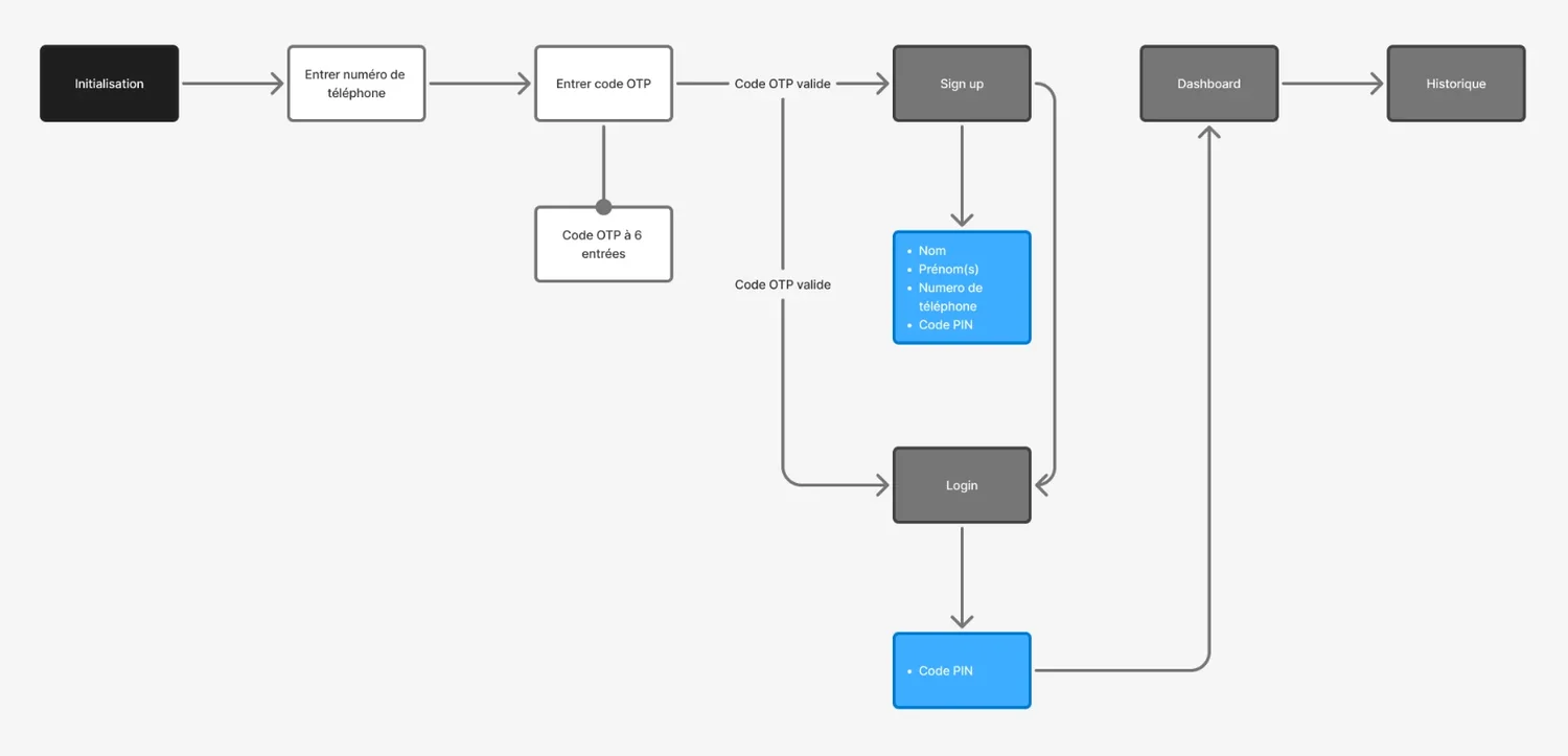 Parcours du client particulier&nbsp;: initialisation, num&eacute;ro de t&eacute;l&eacute;phone, code OTP &agrave; six entr&eacute;es, puis inscription ou connexion par code PIN, vers le tableau de bord et l&rsquo;historique