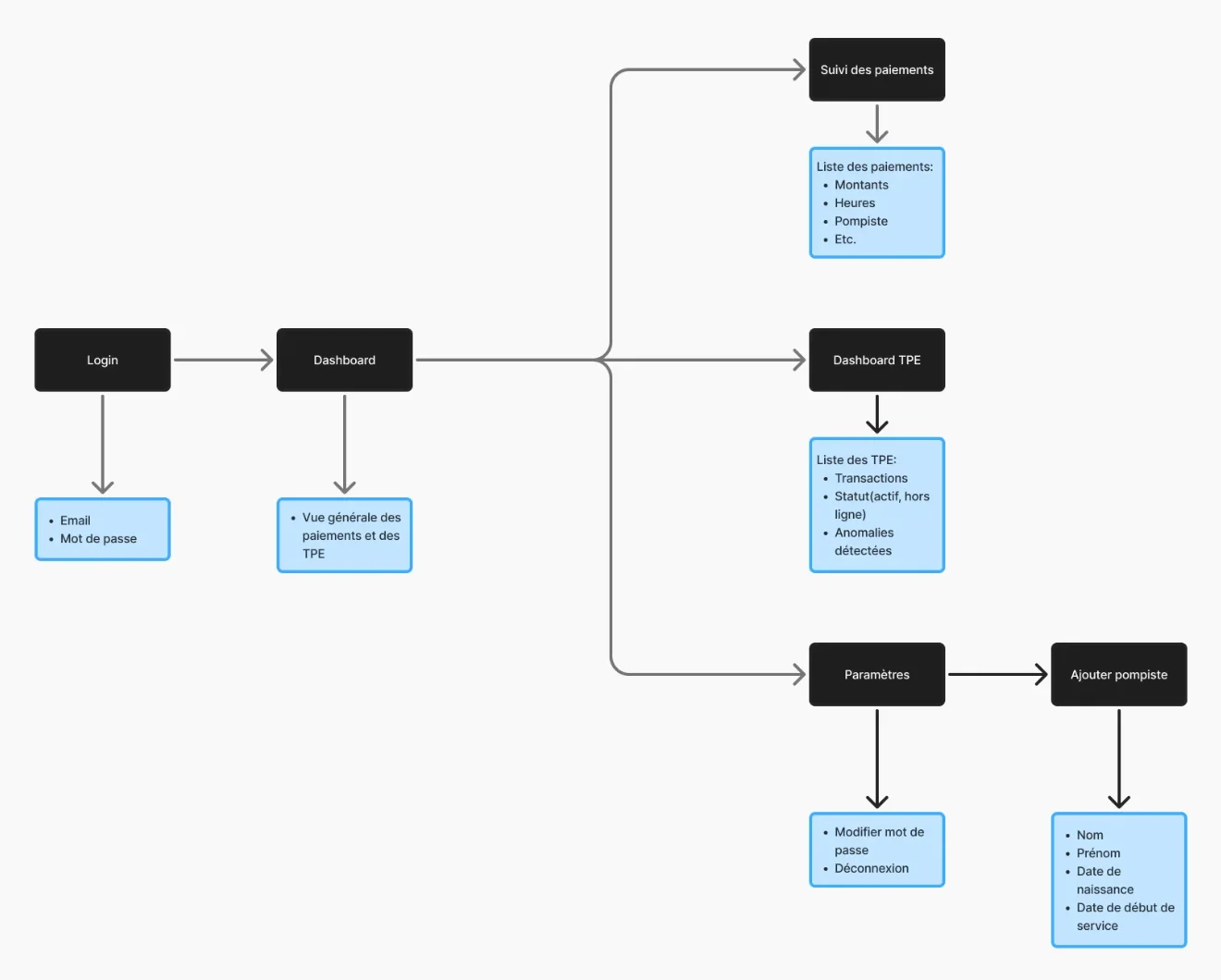 Parcours du g&eacute;rant de station&nbsp;: connexion par email et mot de passe, tableau de bord, puis suivi des paiements, tableau de bord des terminaux et param&egrave;tres avec ajout de pompiste